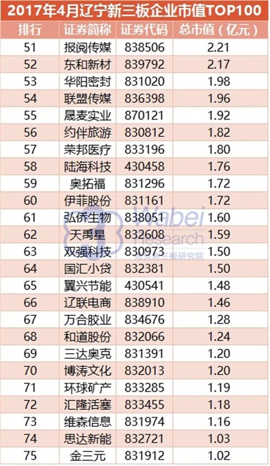 2017 Liaoning New Third Board Enterprise Market Value TOP100(圖5)